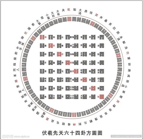 先天圖|六十四卦